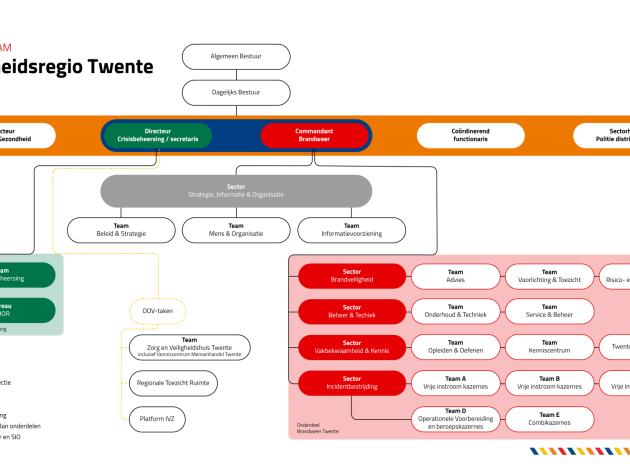 Organogram Veiligheidsregio Twente